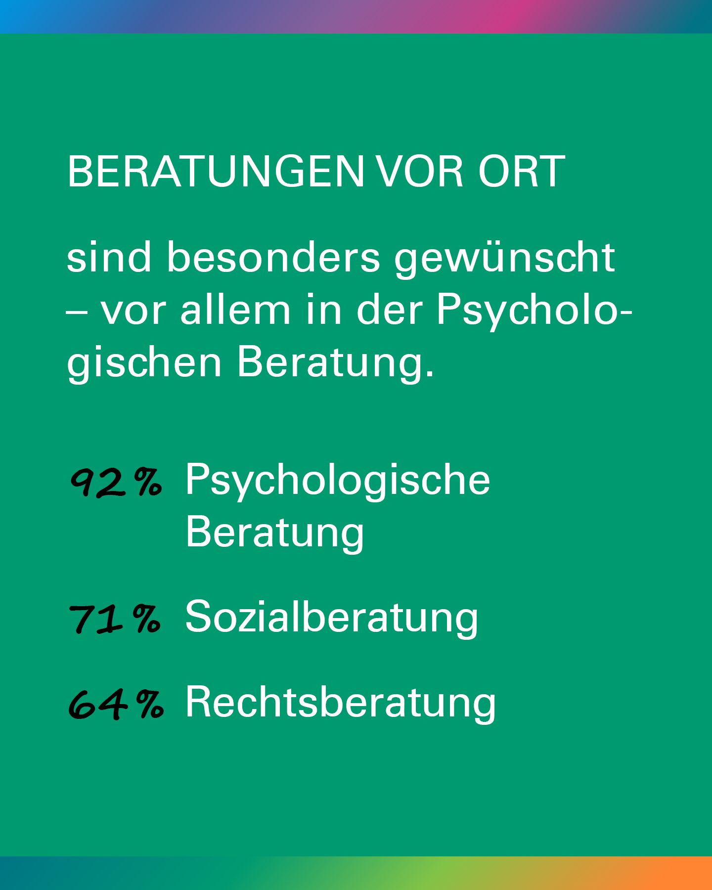 Umfrage: Beratungen vor Ort gewünscht