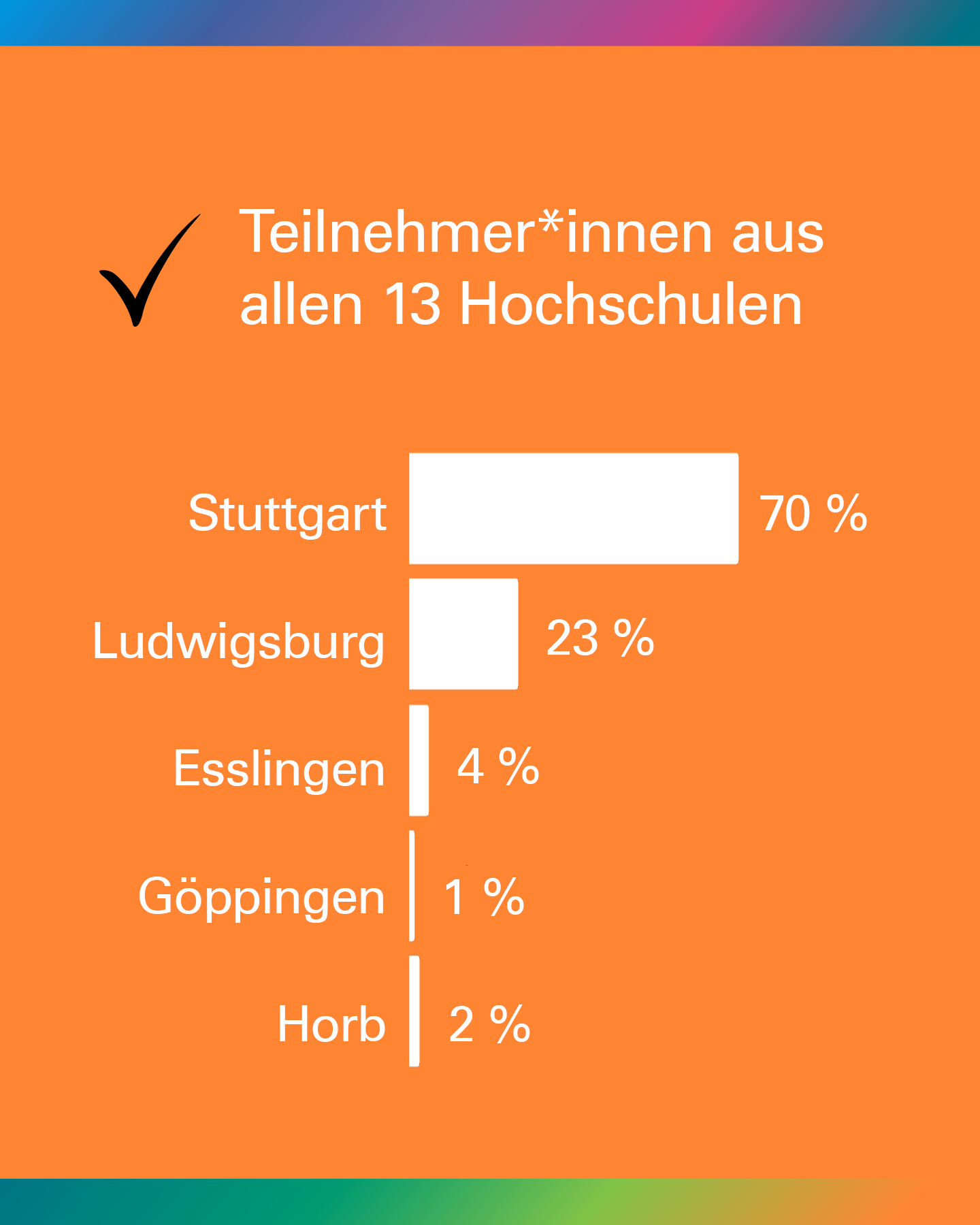 Umfrage: Teilnehmer*innen aus allen 13 Hochschulen