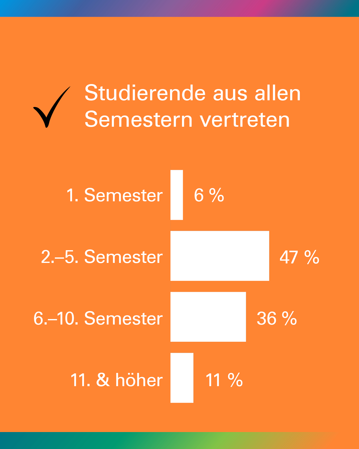 Umfrage: Studierende aus allen Semestern