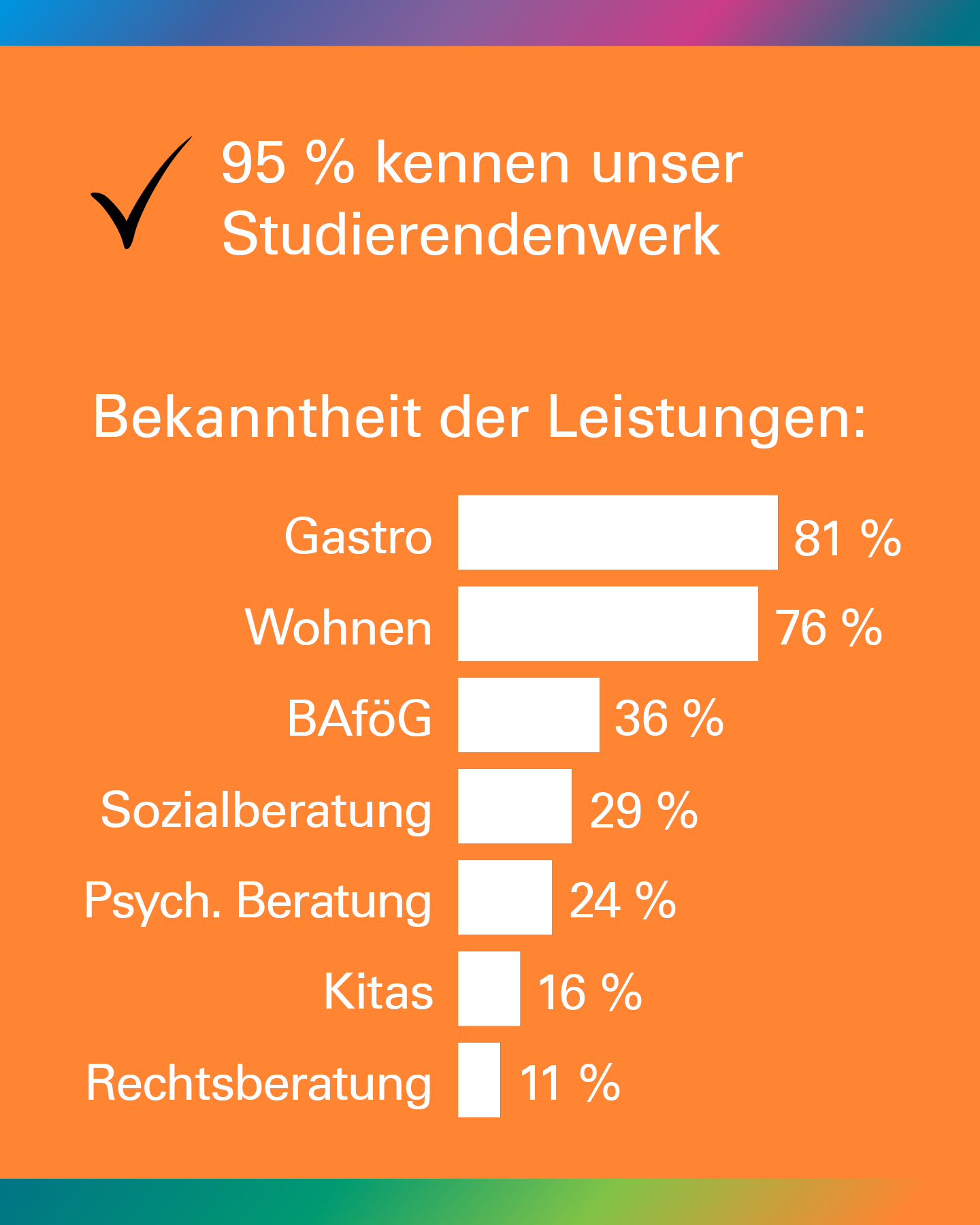 Umfrage: 95 % kennen das Studierendenwerk