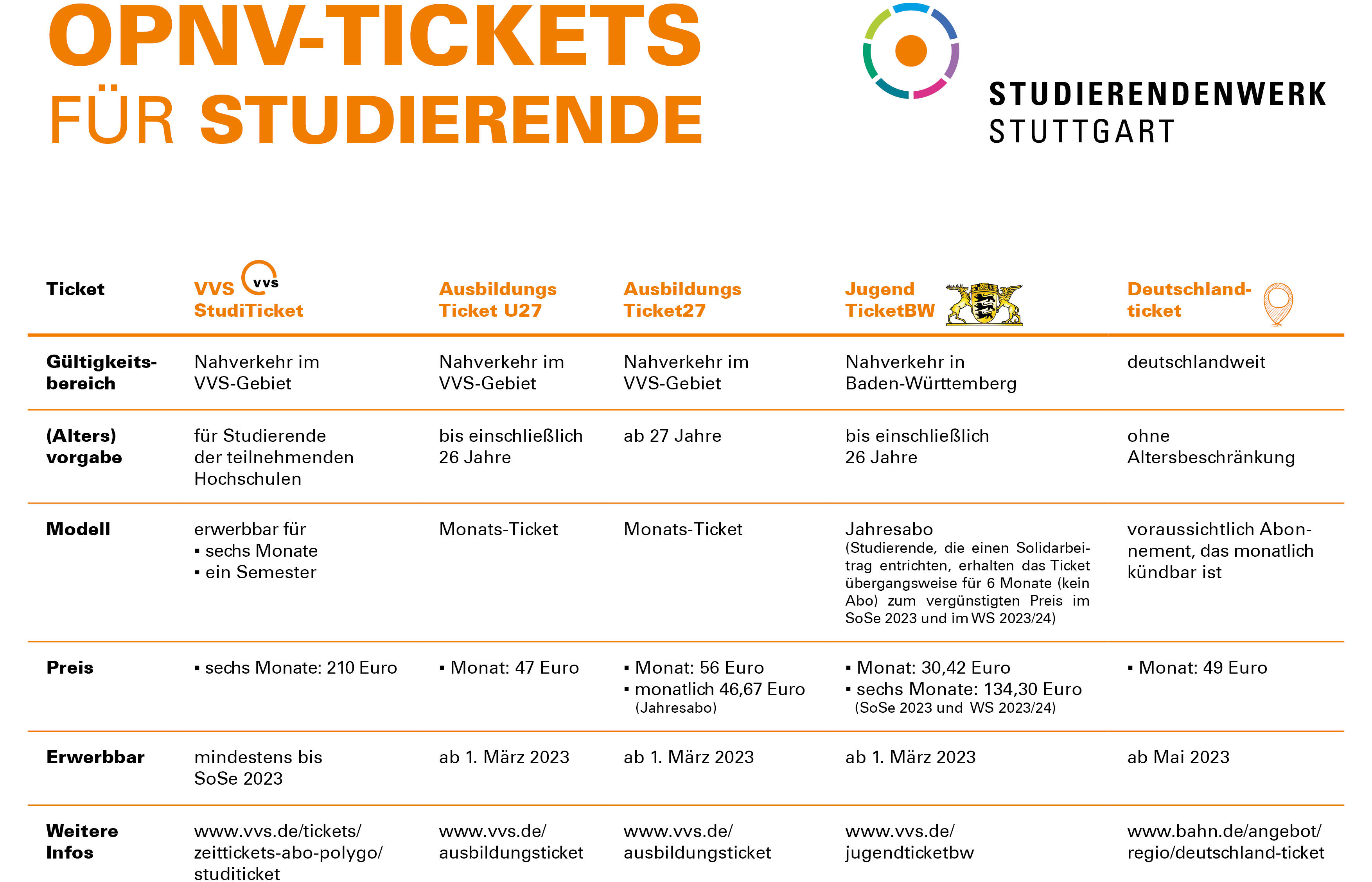 Bild stellt die Ticket-Angebote aus dem Text in einer Tabelle dar