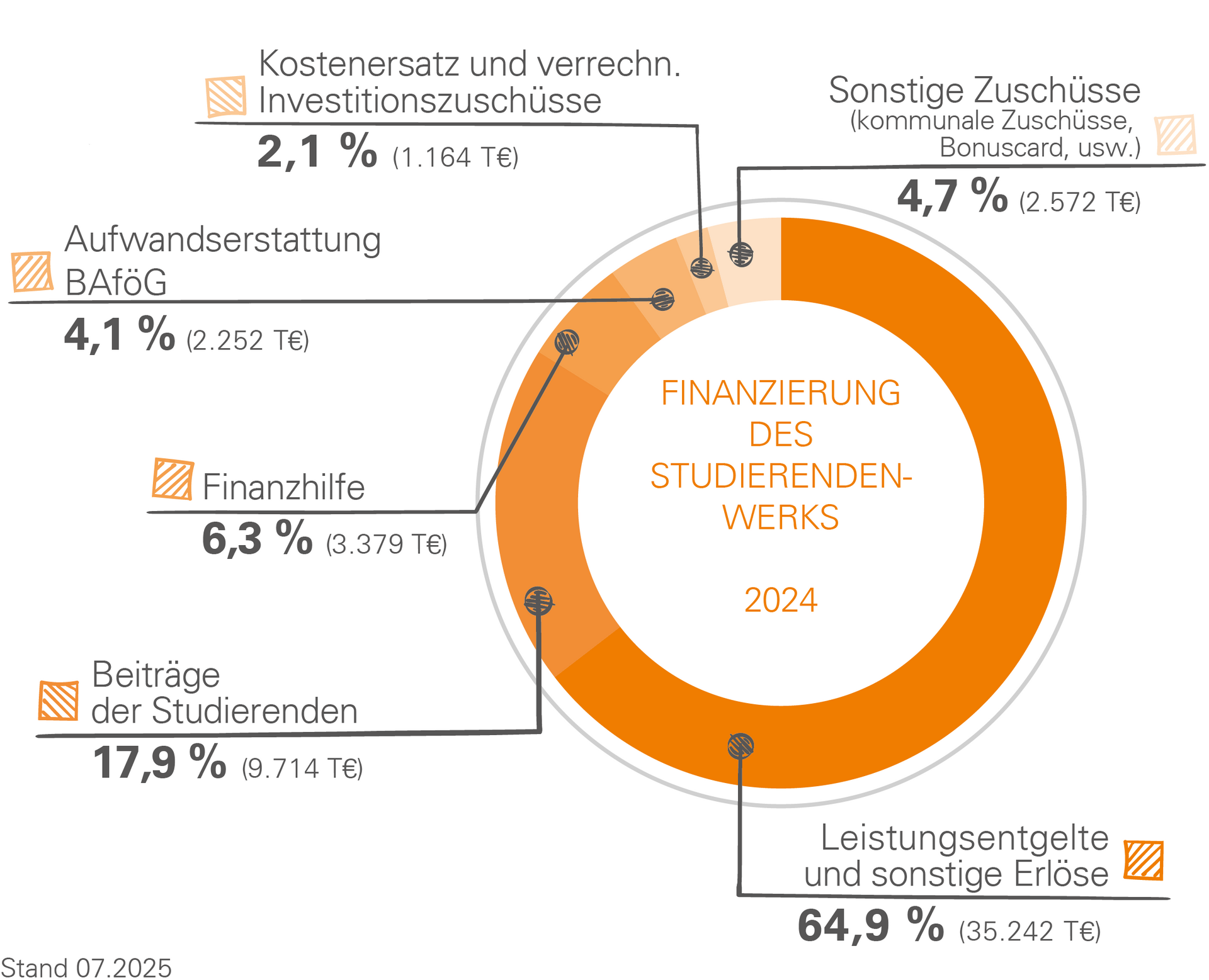 Finanzierungsübersicht des Studierendenwerks: Das Studierendenwerk Stuttgart finanzierte sich 2024 mit fast 65 Prozent vorwiegend aus eigenen Einnahmen. Weitere Finanzquellen sind die studentischen Beiträge (17,9%) sowie die staatliche Finanzhilfe (6,3%)