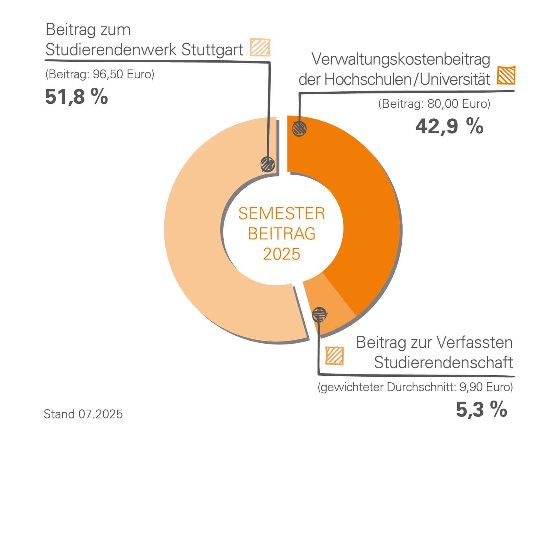 Tortdendiagramm zum Semesterbeitrag: Dieser setzt sich zusammen aus 80,00 Euro Verwaltungskostenbeitrag der Hochschule/Universität, 9,90 Euro Beitrag zur Verfassten Studierendenschaft und 95,50 Euro Beitrag zum Studierendenwerk