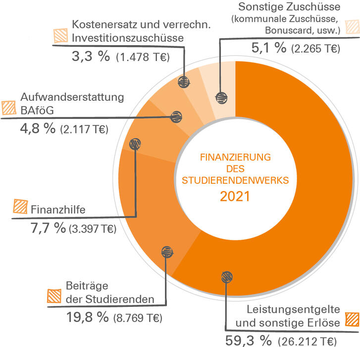 Finanzierung des Studierendenwerks Stuttgart 2021